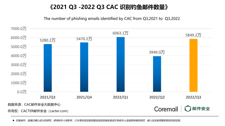 中睿天下與Coremail強強聯(lián)手，重磅發(fā)布《2022年第三季度企業(yè)郵箱安全報告》