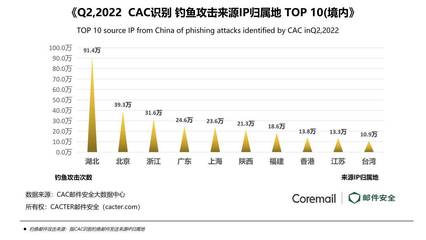 Coremail與中睿天下聯(lián)合發(fā)布 2022年第二季度企業(yè)郵箱安全態(tài)勢深度解析