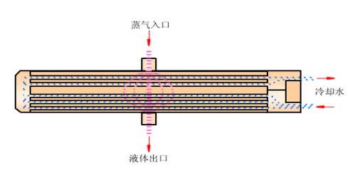 冷凝器 蒸發器全方位介紹,必須收藏